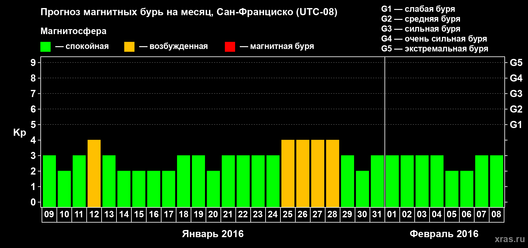 Прогноз максимального суточного геомагнитного индекса Kp на <b>1 месяц</b> (31 день) <b>с 09 января по 08 февраля 2016 г</b>