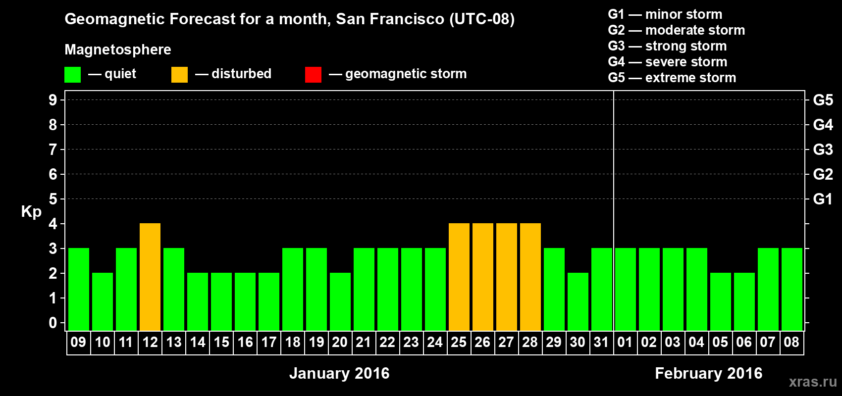 Forecast of the daily maximal value of geomagnetic index Kp for <b>1 month</b> (31 days) <b>from Jan 09, 2016 to Feb 08, 2016</b>