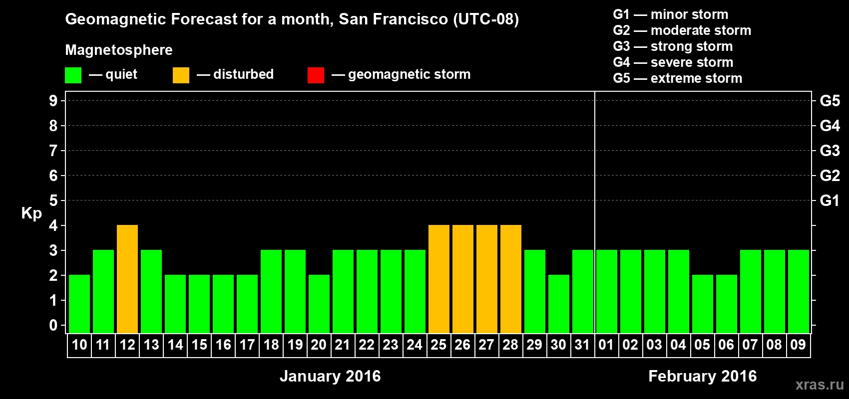 Forecast of the daily maximal value of geomagnetic index Kp for <b>1 month</b> (31 days) <b>from Jan 10, 2016 to Feb 09, 2016</b>