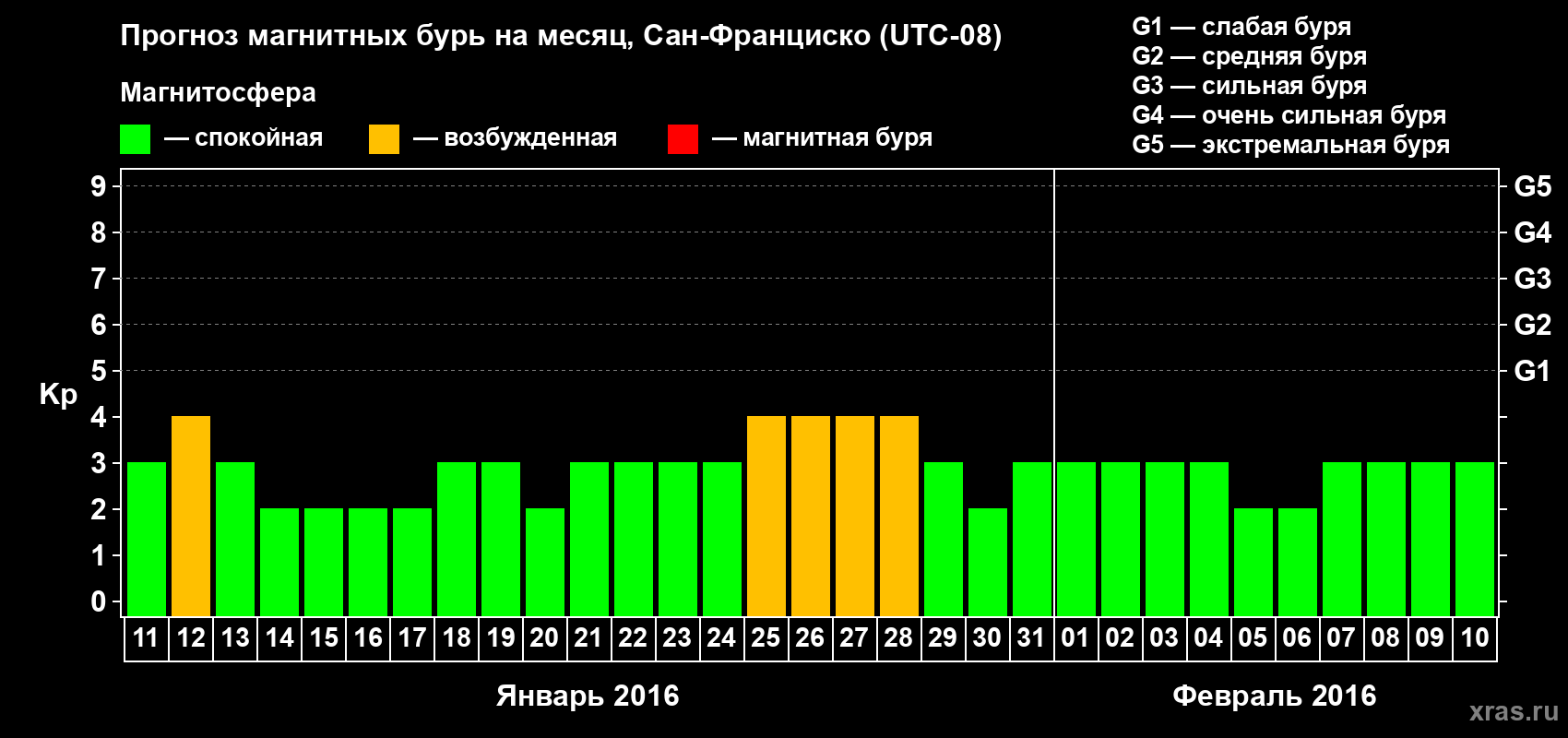 Прогноз максимального суточного геомагнитного индекса Kp на <b>1 месяц</b> (31 день) <b>с 11 января по 10 февраля 2016 г</b>