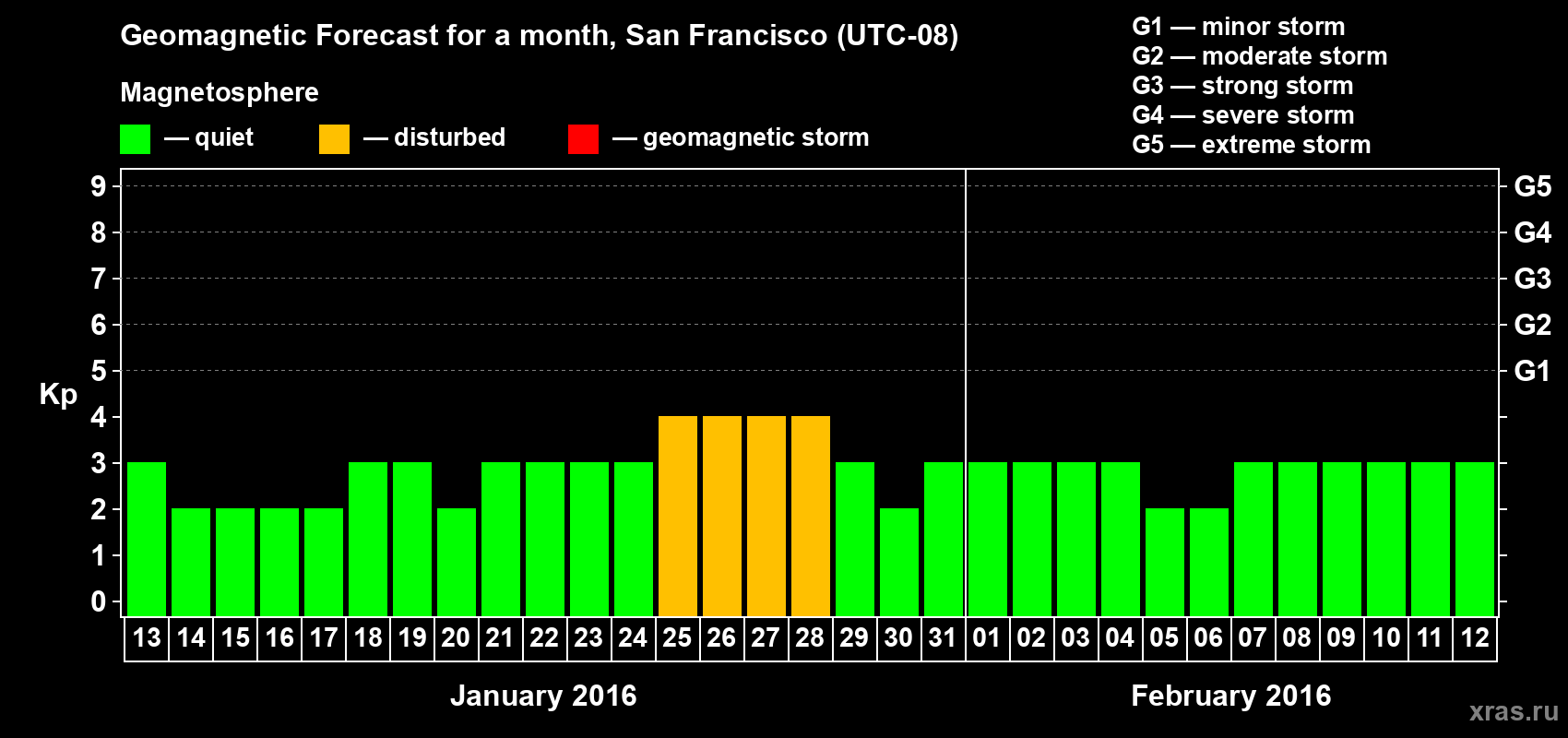 Forecast of the daily maximal value of geomagnetic index Kp for <b>1 month</b> (31 days) <b>from Jan 13, 2016 to Feb 12, 2016</b>