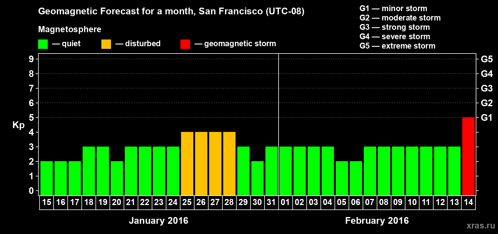 Forecast of the daily maximal value of geomagnetic index Kp for <b>1 month</b> (31 days) <b>from Jan 15, 2016 to Feb 14, 2016</b>