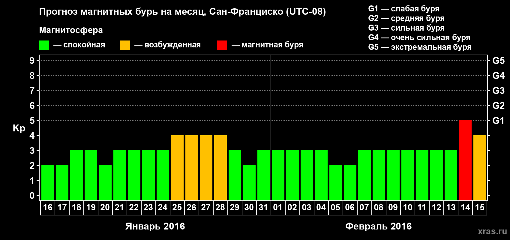 Прогноз максимального суточного геомагнитного индекса Kp на <b>1 месяц</b> (31 день) <b>с 16 января по 15 февраля 2016 г</b>