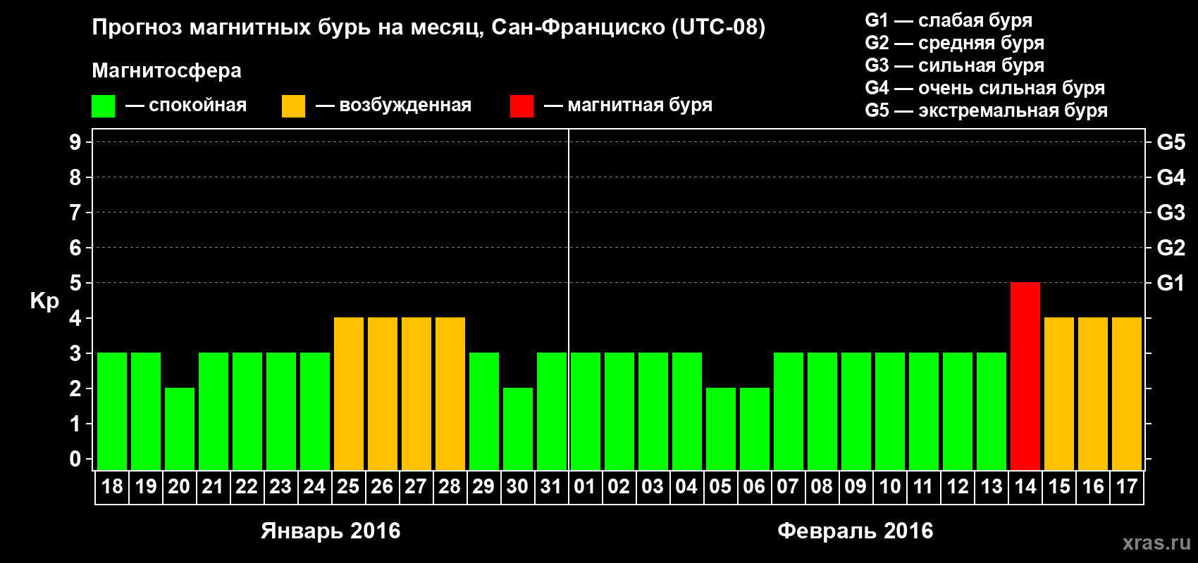 Прогноз максимального суточного геомагнитного индекса Kp на <b>1 месяц</b> (31 день) <b>с 18 января по 17 февраля 2016 г</b>