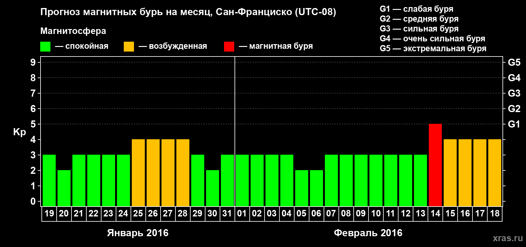 Прогноз максимального суточного геомагнитного индекса Kp на <b>1 месяц</b> (31 день) <b>с 19 января по 18 февраля 2016 г</b>