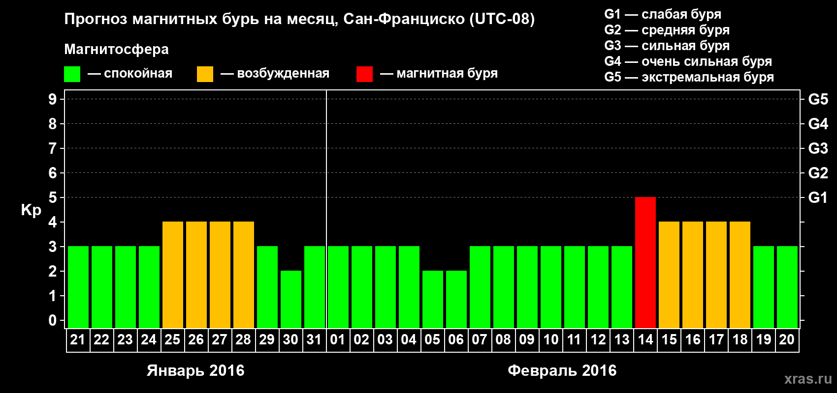 Прогноз максимального суточного геомагнитного индекса Kp на <b>1 месяц</b> (31 день) <b>с 21 января по 20 февраля 2016 г</b>