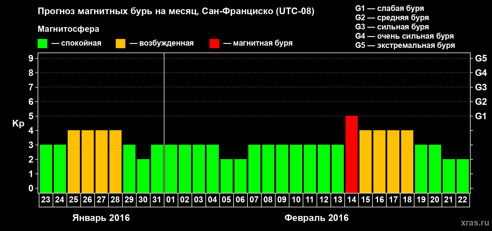 Прогноз максимального суточного геомагнитного индекса Kp на <b>1 месяц</b> (31 день) <b>с 23 января по 22 февраля 2016 г</b>