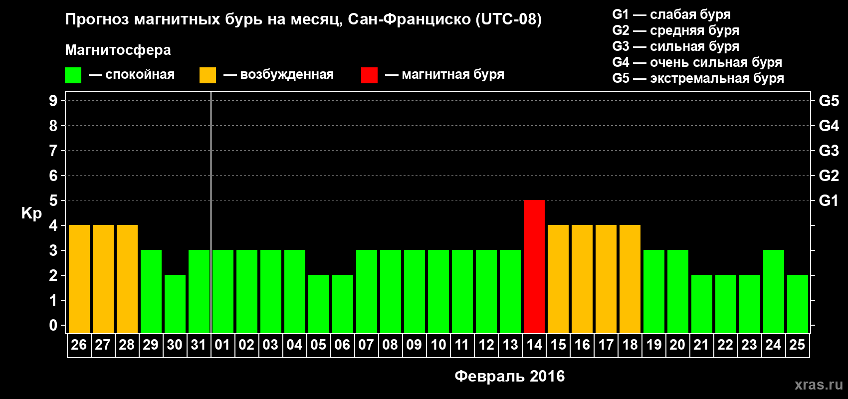 Прогноз максимального суточного геомагнитного индекса Kp на <b>1 месяц</b> (31 день) <b>с 26 января по 25 февраля 2016 г</b>