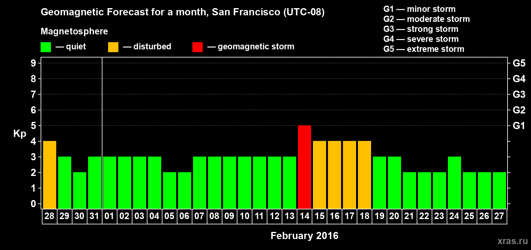 Forecast of the daily maximal value of geomagnetic index Kp for <b>1 month</b> (31 days) <b>from Jan 28, 2016 to Feb 27, 2016</b>
