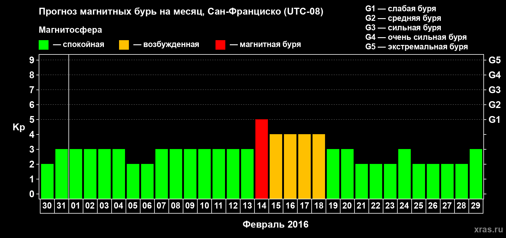 Прогноз максимального суточного геомагнитного индекса Kp на <b>1 месяц</b> (31 день) <b>с 30 января по 29 февраля 2016 г</b>