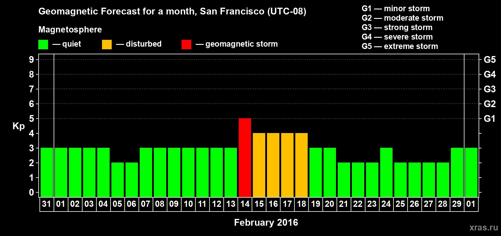 Forecast of the daily maximal value of geomagnetic index Kp for <b>1 month</b> (31 days) <b>from Jan 31, 2016 to Mar 01, 2016</b>