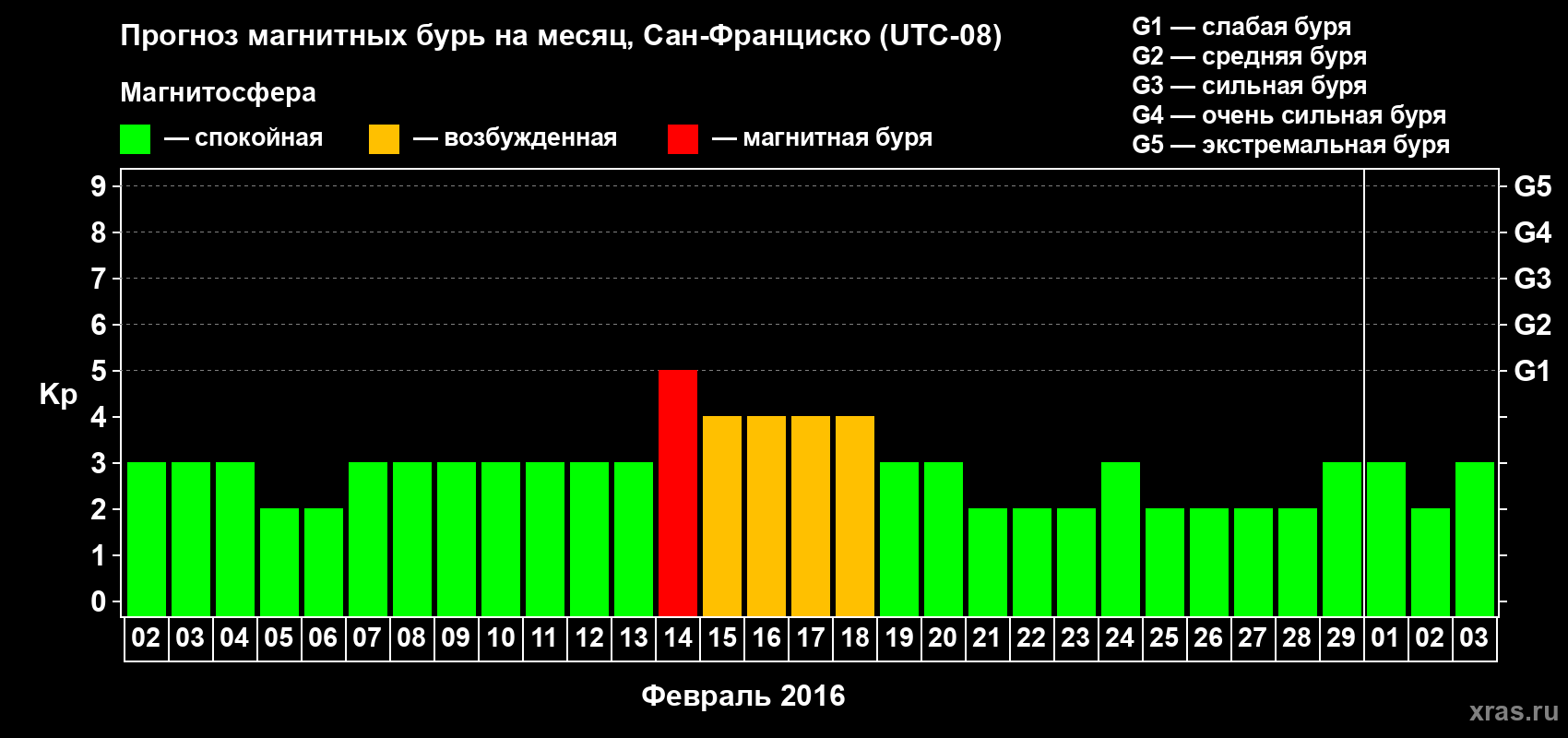 Прогноз максимального суточного геомагнитного индекса Kp на <b>1 месяц</b> (31 день) <b>с 02 февраля по 03 марта 2016 г</b>