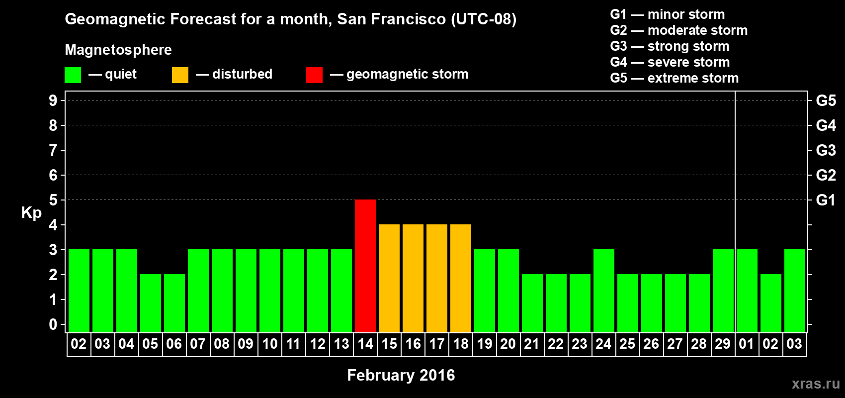 Forecast of the daily maximal value of geomagnetic index Kp for <b>1 month</b> (31 days) <b>from Feb 02, 2016 to Mar 03, 2016</b>