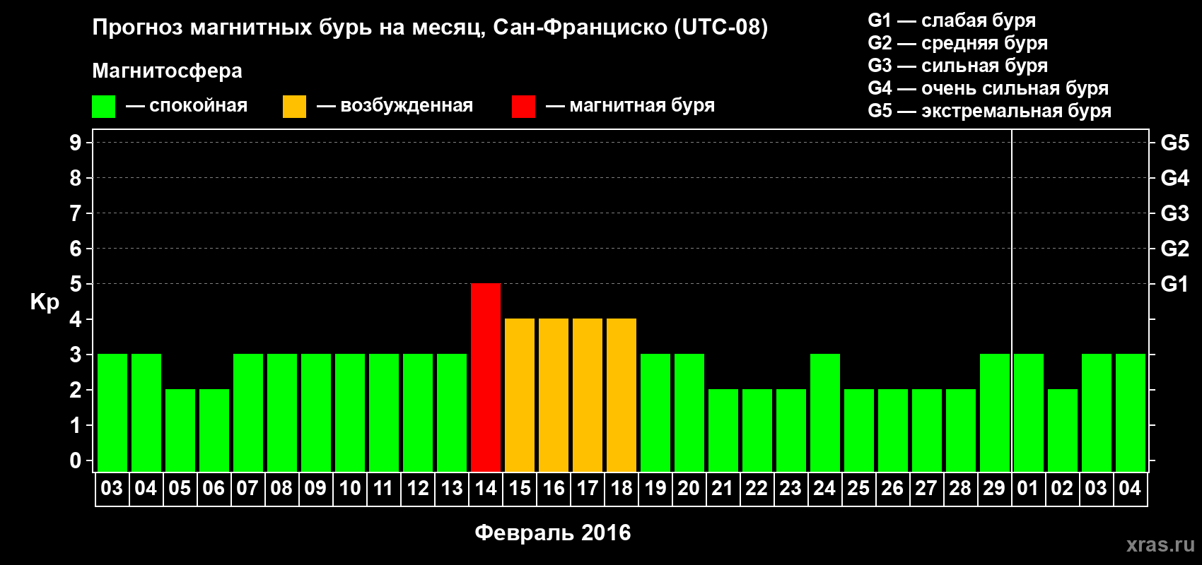 Прогноз максимального суточного геомагнитного индекса Kp на <b>1 месяц</b> (31 день) <b>с 03 февраля по 04 марта 2016 г</b>