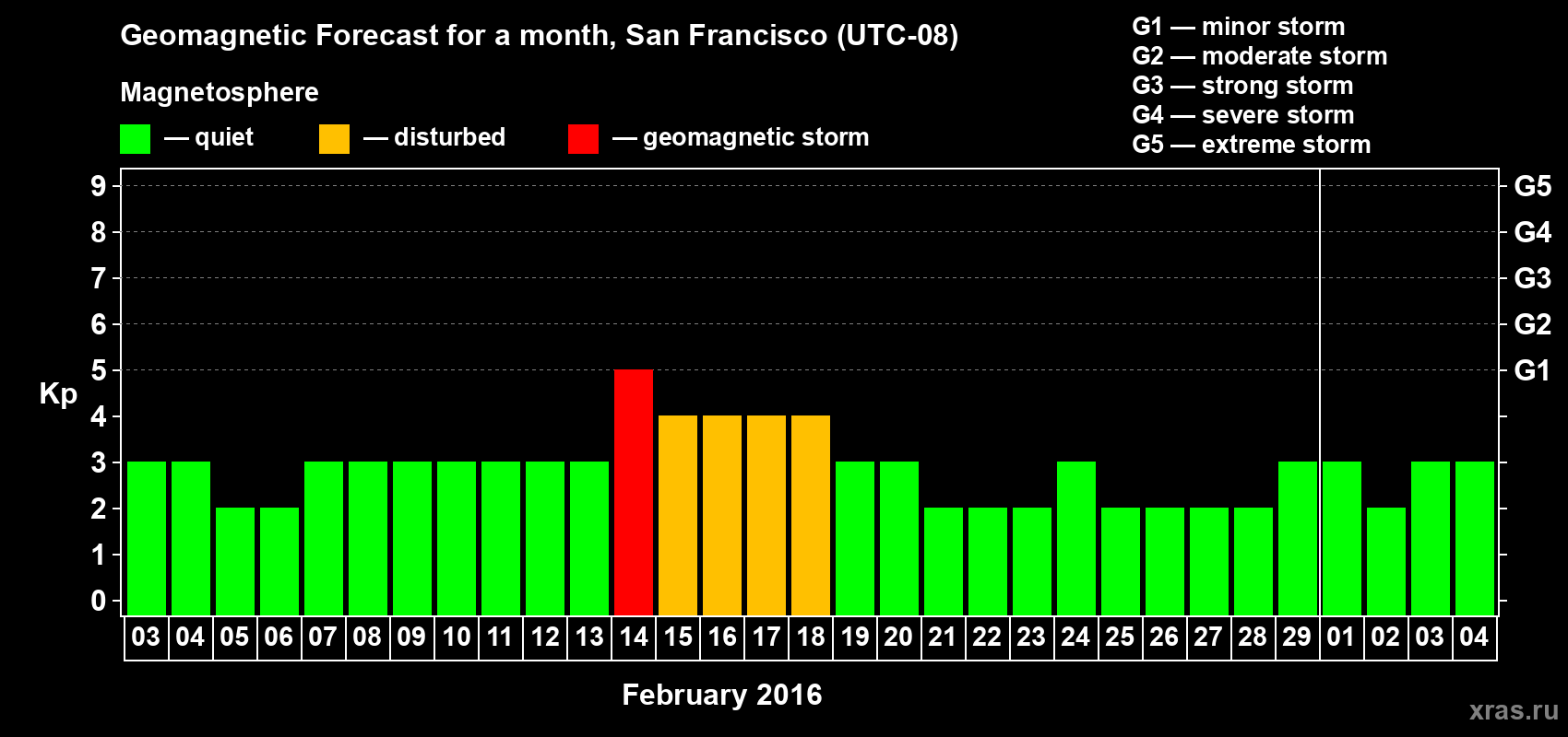 Forecast of the daily maximal value of geomagnetic index Kp for <b>1 month</b> (31 days) <b>from Feb 03, 2016 to Mar 04, 2016</b>