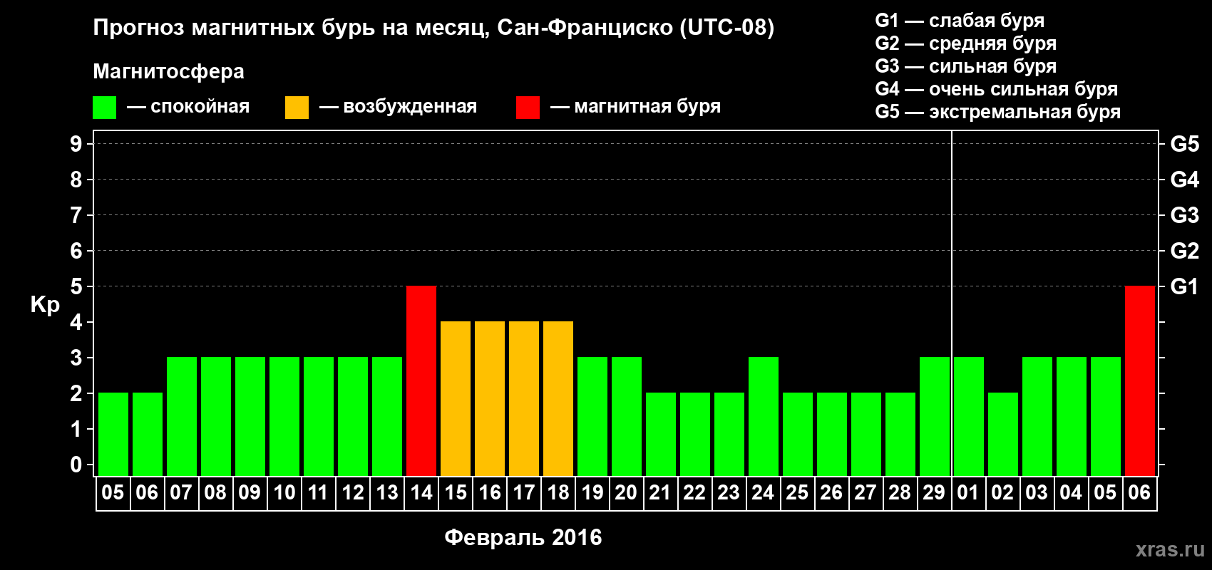 Прогноз максимального суточного геомагнитного индекса Kp на <b>1 месяц</b> (31 день) <b>с 05 февраля по 06 марта 2016 г</b>