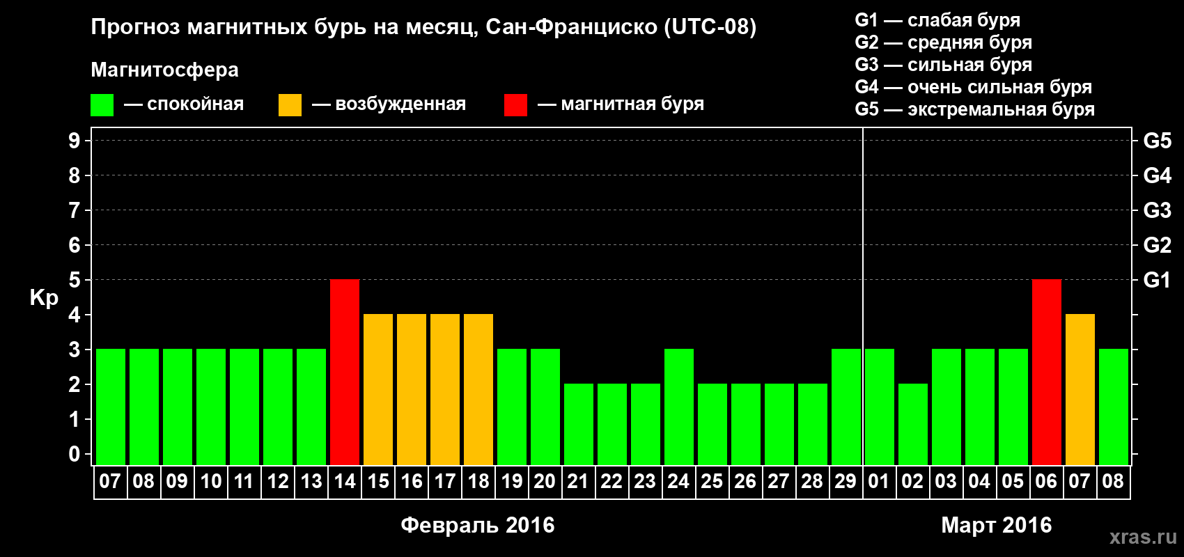 Прогноз максимального суточного геомагнитного индекса Kp на <b>1 месяц</b> (31 день) <b>с 07 февраля по 08 марта 2016 г</b>