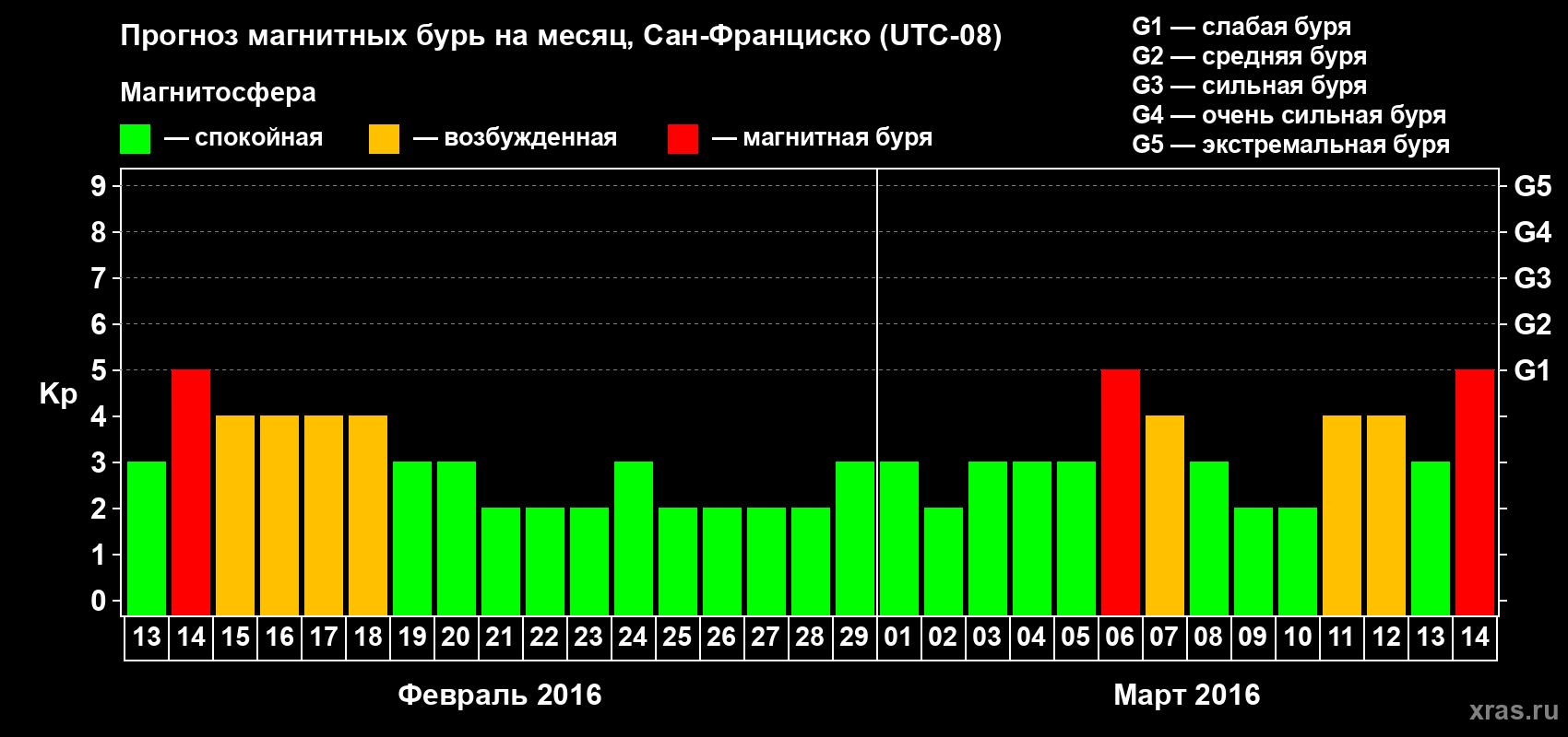 Прогноз максимального суточного геомагнитного индекса Kp на <b>1 месяц</b> (31 день) <b>с 13 февраля по 14 марта 2016 г</b>