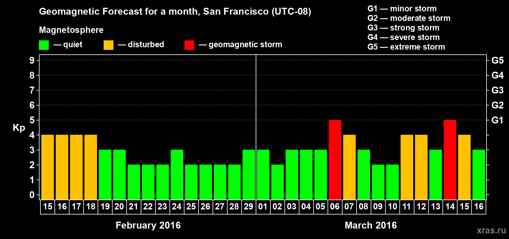 Forecast of the daily maximal value of geomagnetic index Kp for <b>1 month</b> (31 days) <b>from Feb 15, 2016 to Mar 16, 2016</b>