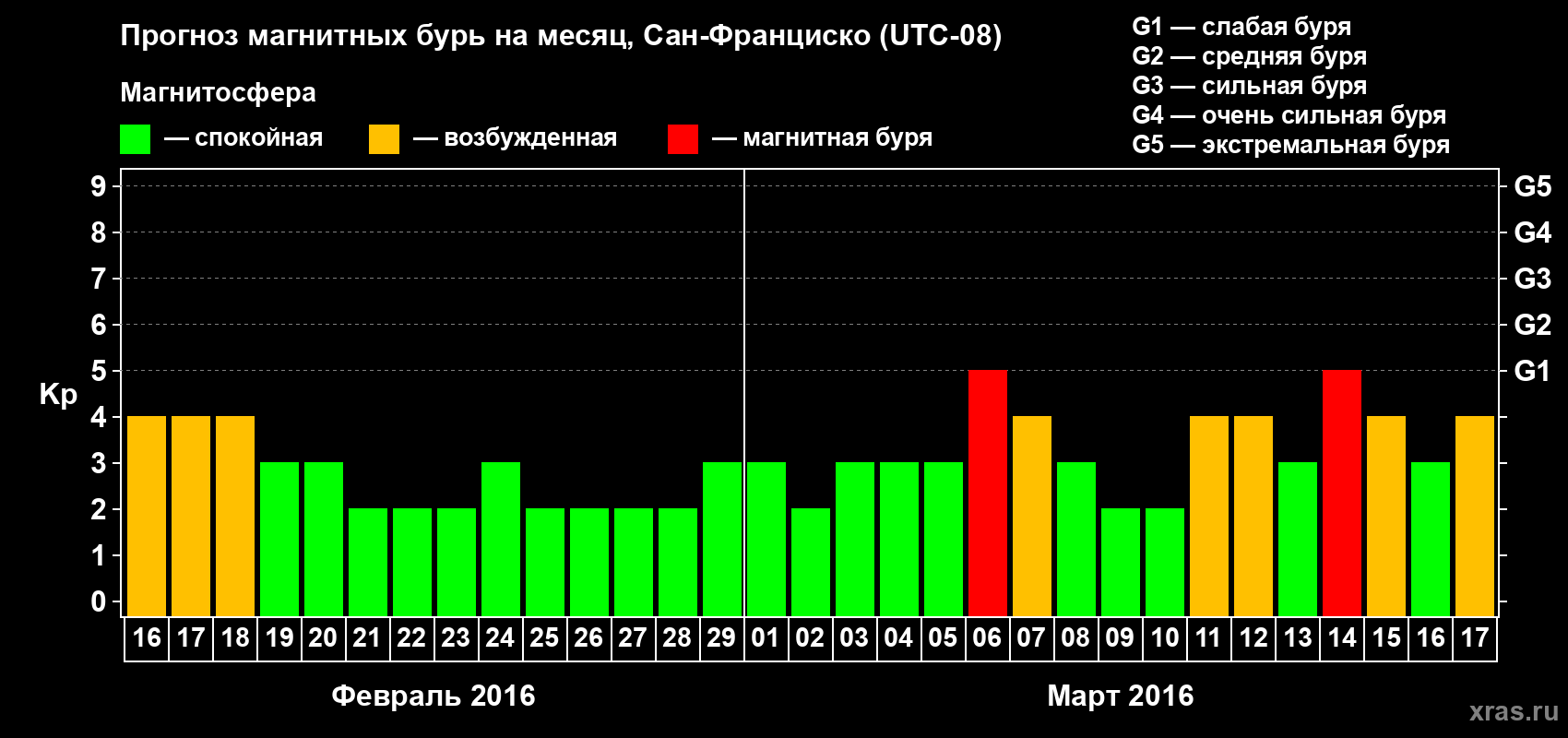 Прогноз максимального суточного геомагнитного индекса Kp на <b>1 месяц</b> (31 день) <b>с 16 февраля по 17 марта 2016 г</b>