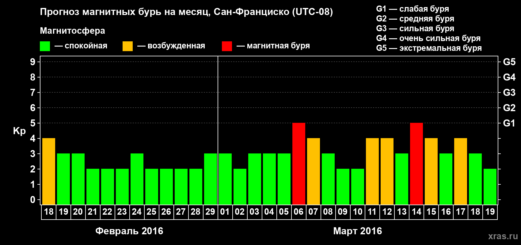 Прогноз максимального суточного геомагнитного индекса Kp на <b>1 месяц</b> (31 день) <b>с 18 февраля по 19 марта 2016 г</b>