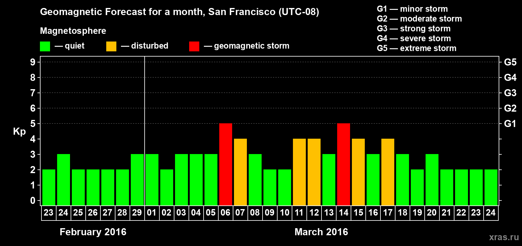 Forecast of the daily maximal value of geomagnetic index Kp for <b>1 month</b> (31 days) <b>from Feb 23, 2016 to Mar 24, 2016</b>