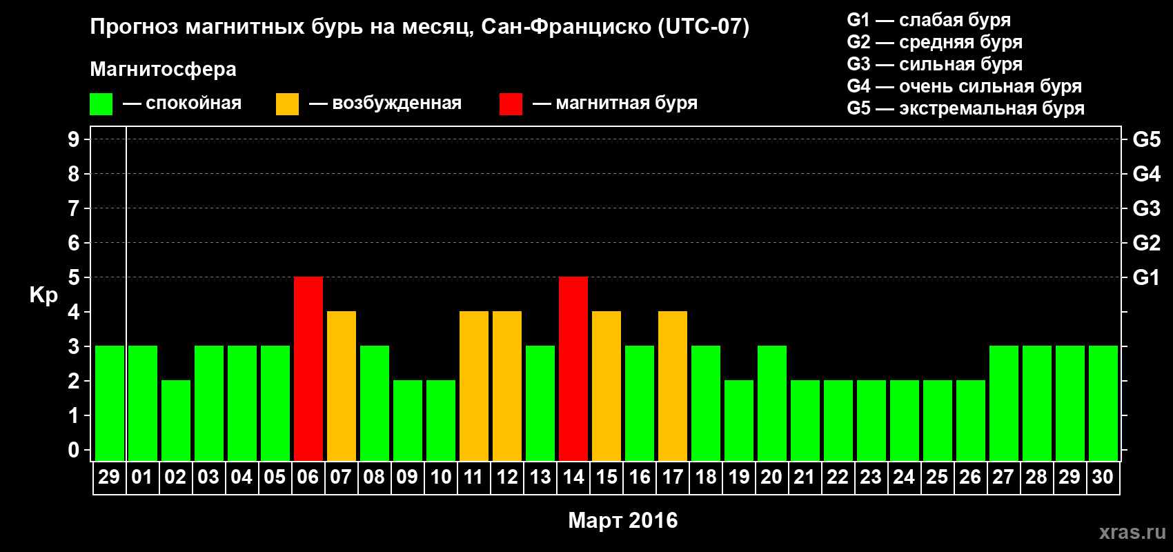Прогноз максимального суточного геомагнитного индекса Kp на <b>1 месяц</b> (31 день) <b>с 29 февраля по 30 марта 2016 г</b>