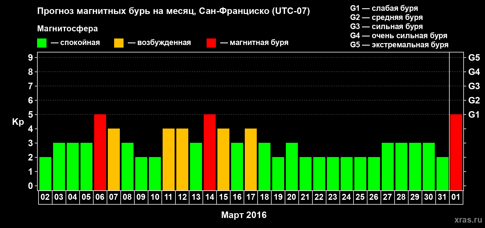 Прогноз максимального суточного геомагнитного индекса Kp на <b>1 месяц</b> (31 день) <b>с 02 марта по 01 апреля 2016 г</b>
