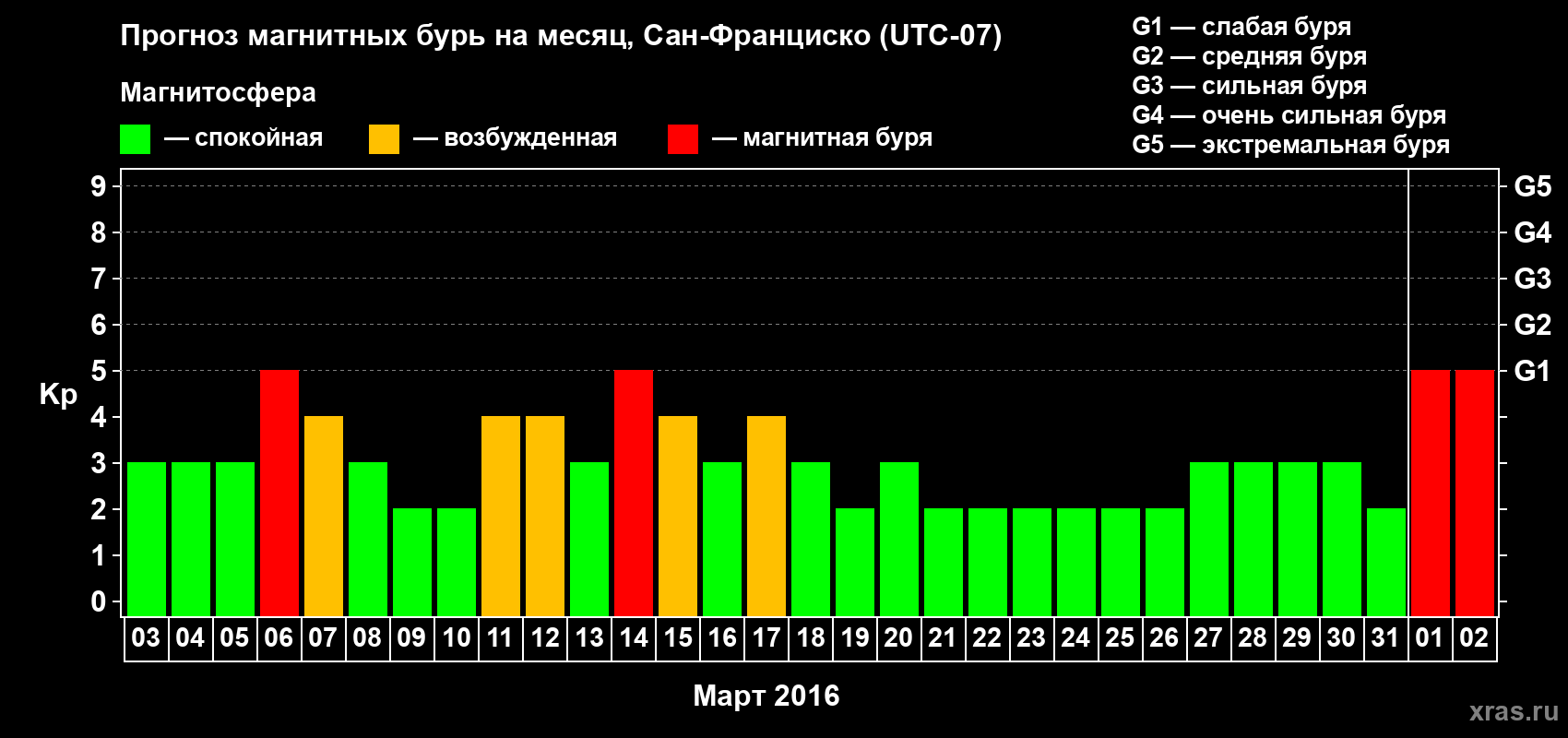 Прогноз максимального суточного геомагнитного индекса Kp на <b>1 месяц</b> (31 день) <b>с 03 марта по 02 апреля 2016 г</b>