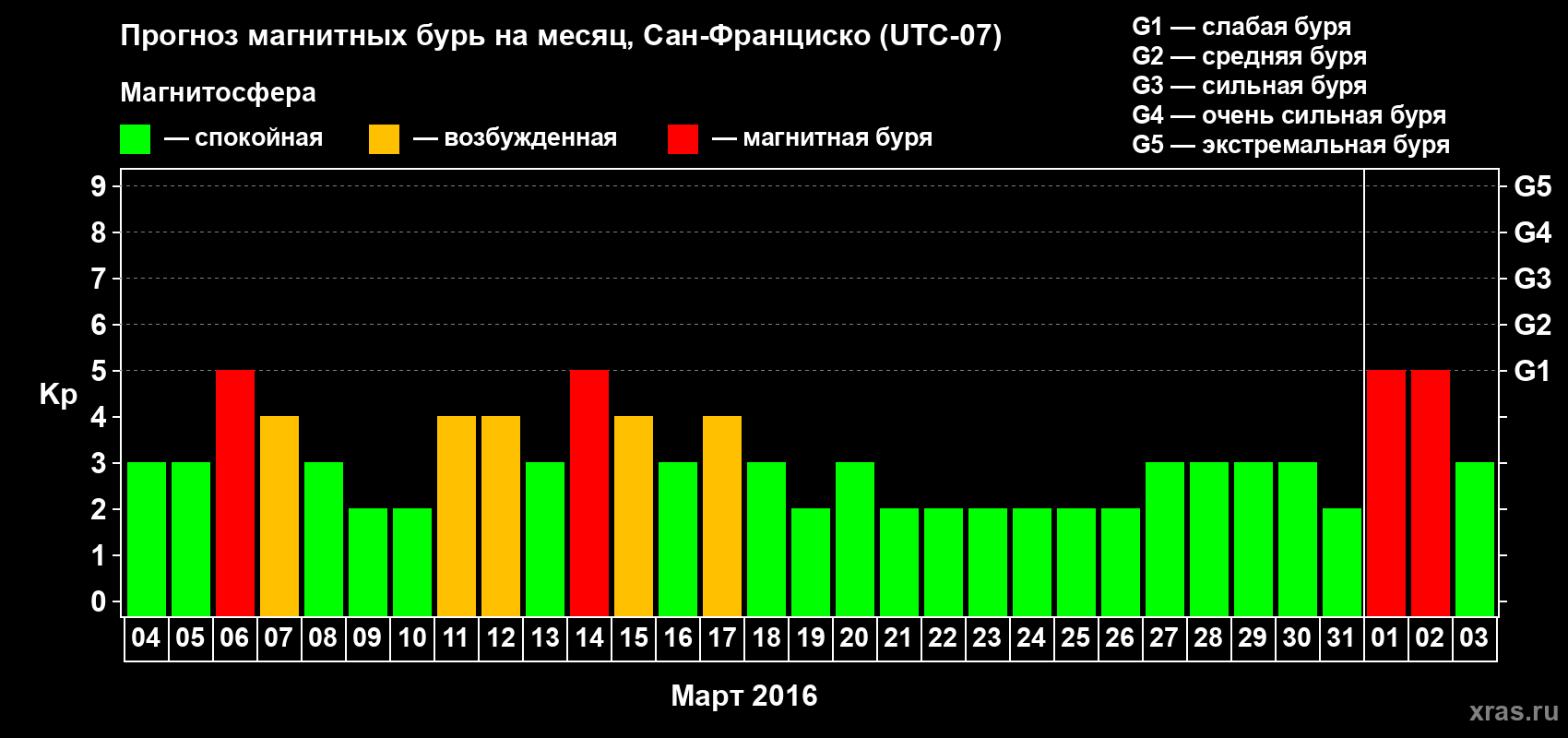 Прогноз максимального суточного геомагнитного индекса Kp на <b>1 месяц</b> (31 день) <b>с 04 марта по 03 апреля 2016 г</b>
