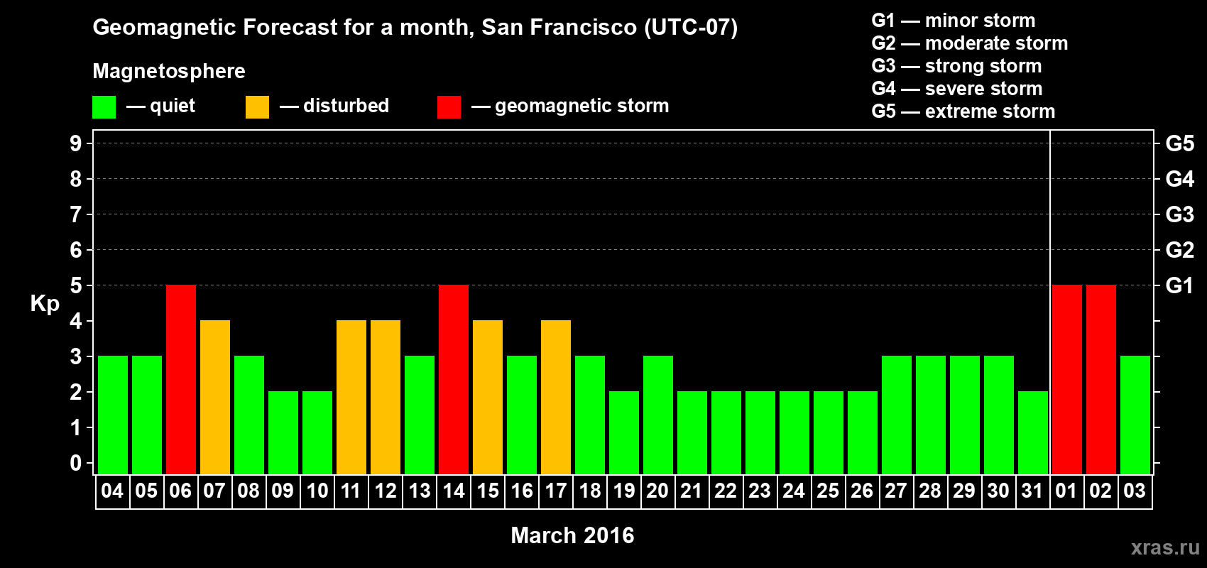 Forecast of the daily maximal value of geomagnetic index Kp for <b>1 month</b> (31 days) <b>from Mar 04, 2016 to Apr 03, 2016</b>