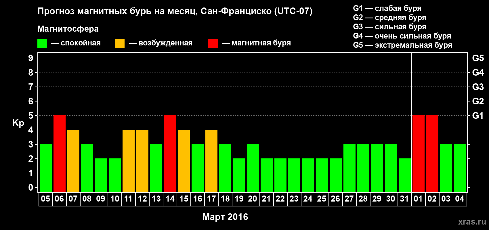 Прогноз максимального суточного геомагнитного индекса Kp на <b>1 месяц</b> (31 день) <b>с 05 марта по 04 апреля 2016 г</b>