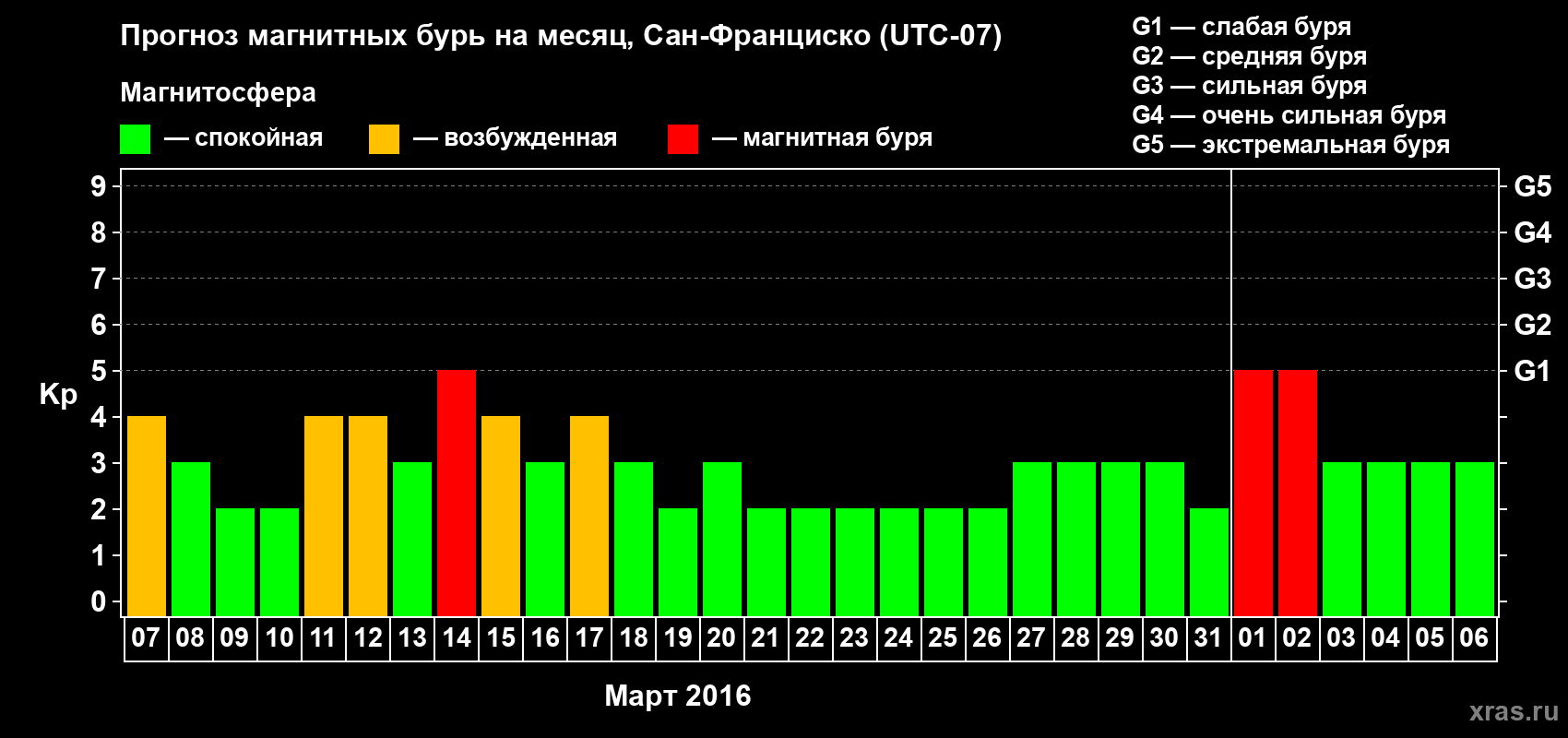 Прогноз максимального суточного геомагнитного индекса Kp на <b>1 месяц</b> (31 день) <b>с 07 марта по 06 апреля 2016 г</b>