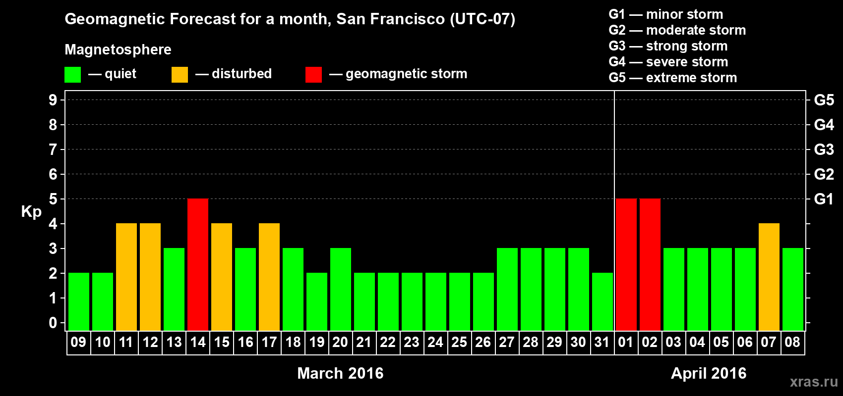 Forecast of the daily maximal value of geomagnetic index Kp for <b>1 month</b> (31 days) <b>from Mar 09, 2016 to Apr 08, 2016</b>