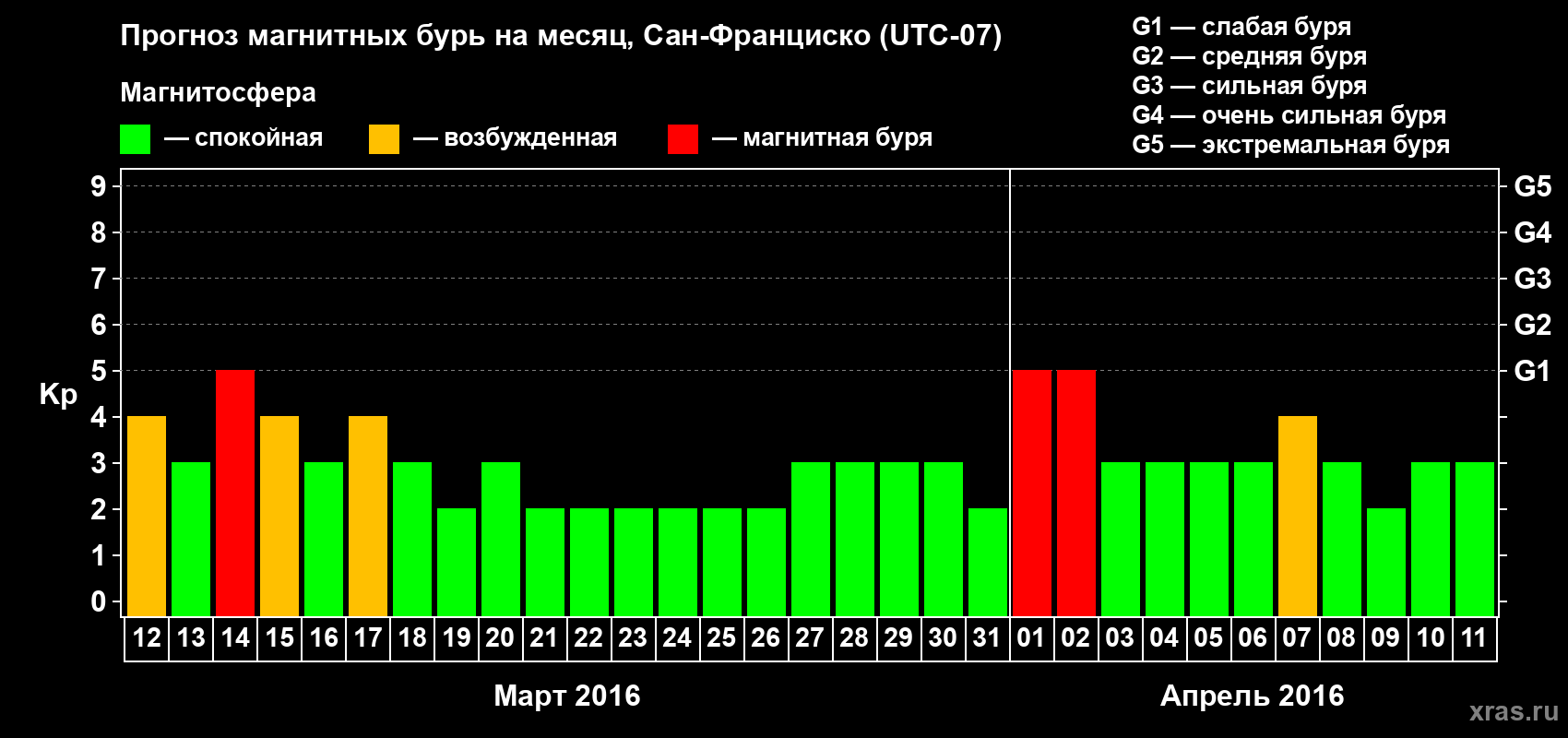 Прогноз максимального суточного геомагнитного индекса Kp на <b>1 месяц</b> (31 день) <b>с 12 марта по 11 апреля 2016 г</b>