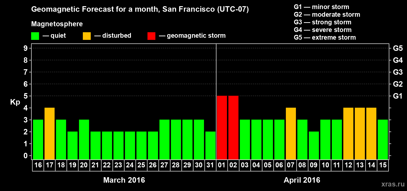 Forecast of the daily maximal value of geomagnetic index Kp for <b>1 month</b> (31 days) <b>from Mar 16, 2016 to Apr 15, 2016</b>
