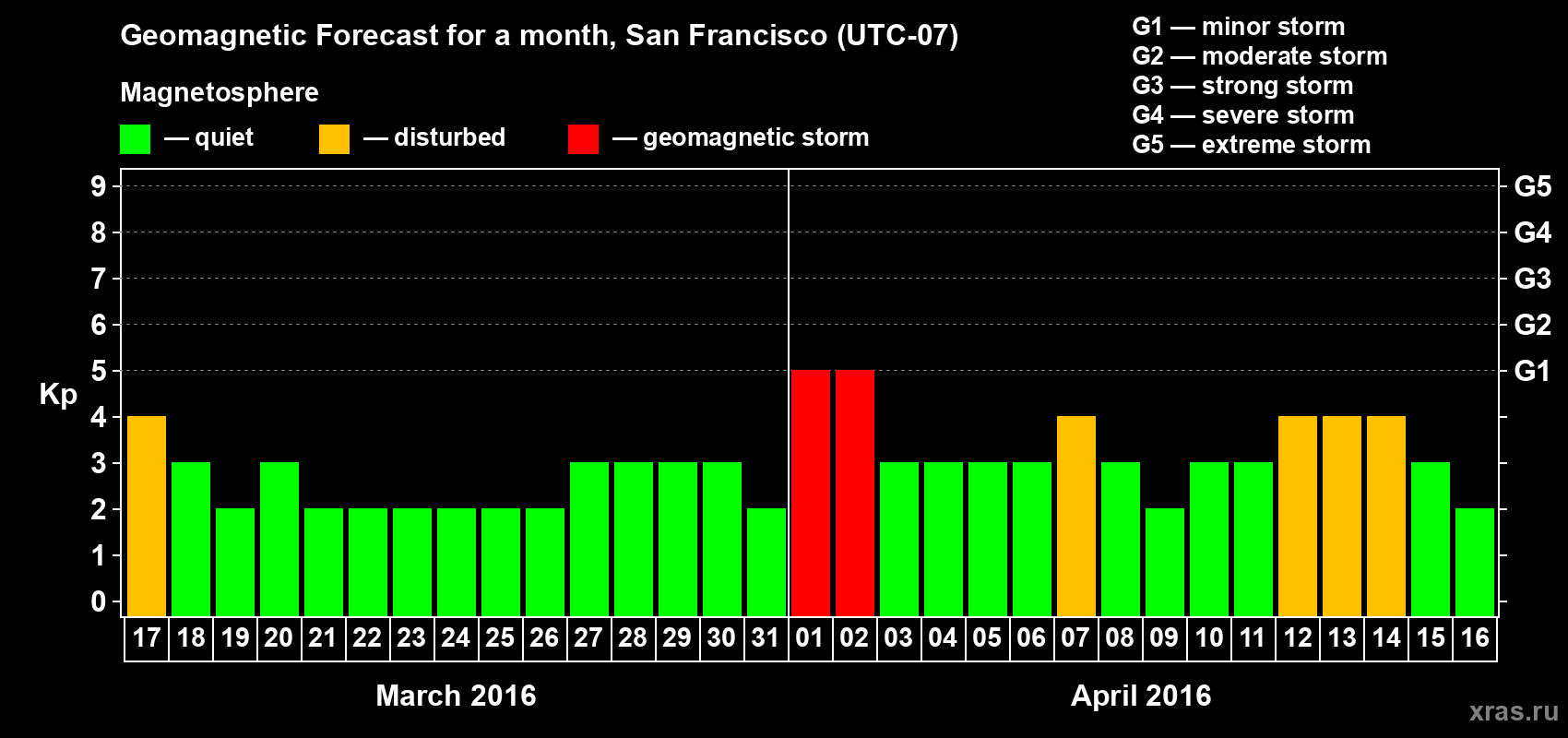 Forecast of the daily maximal value of geomagnetic index Kp for <b>1 month</b> (31 days) <b>from Mar 17, 2016 to Apr 16, 2016</b>