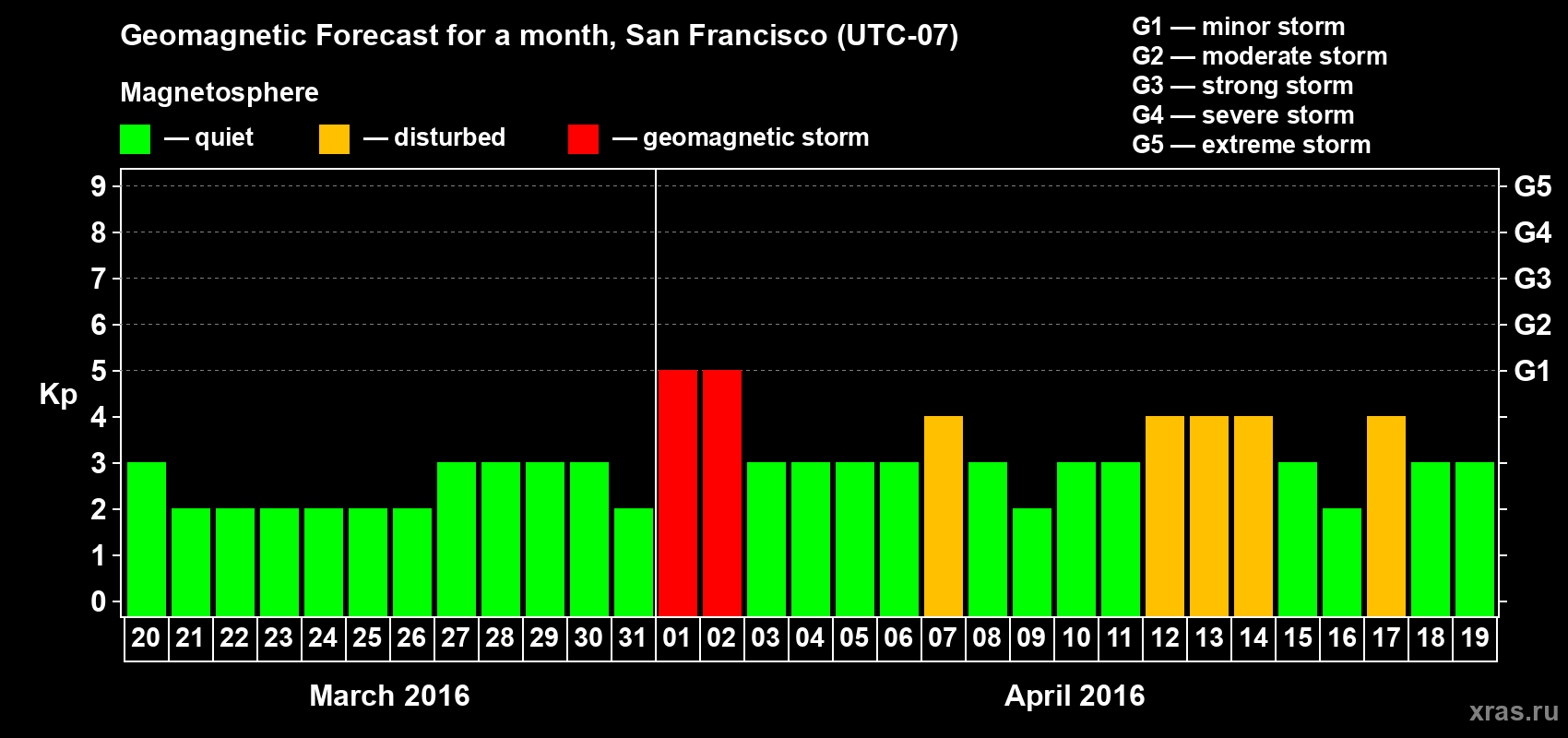 Forecast of the daily maximal value of geomagnetic index Kp for <b>1 month</b> (31 days) <b>from Mar 20, 2016 to Apr 19, 2016</b>