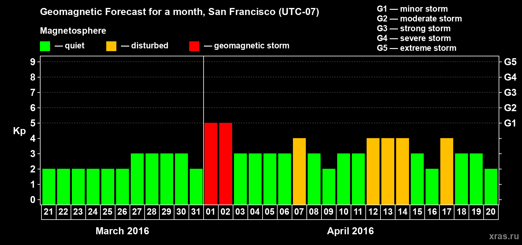 Forecast of the daily maximal value of geomagnetic index Kp for <b>1 month</b> (31 days) <b>from Mar 21, 2016 to Apr 20, 2016</b>