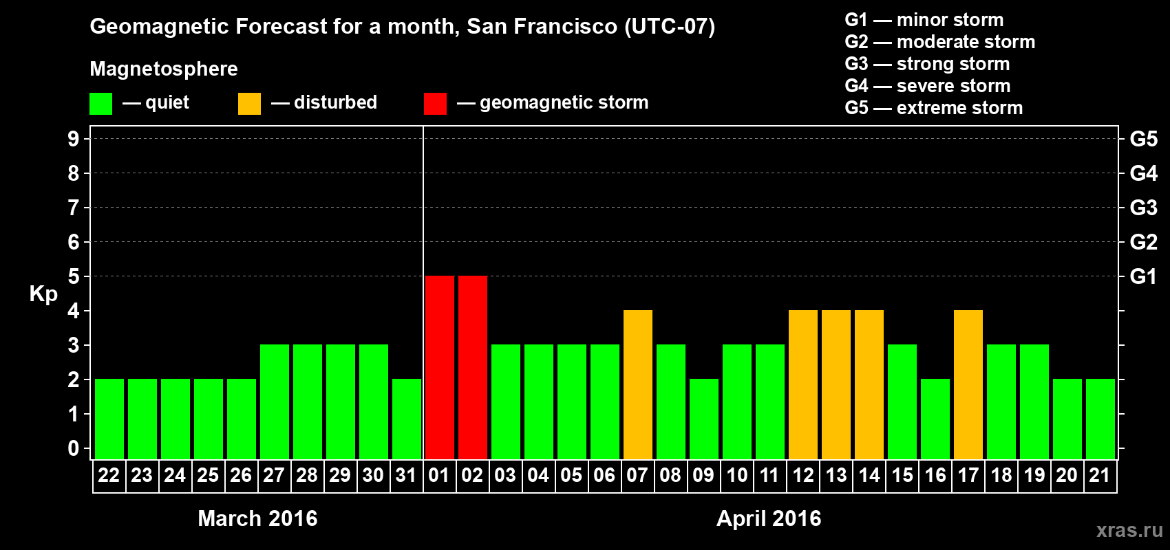 Forecast of the daily maximal value of geomagnetic index Kp for <b>1 month</b> (31 days) <b>from Mar 22, 2016 to Apr 21, 2016</b>