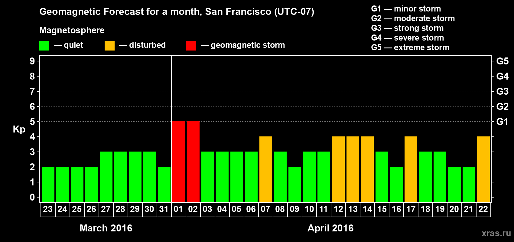 Forecast of the daily maximal value of geomagnetic index Kp for <b>1 month</b> (31 days) <b>from Mar 23, 2016 to Apr 22, 2016</b>