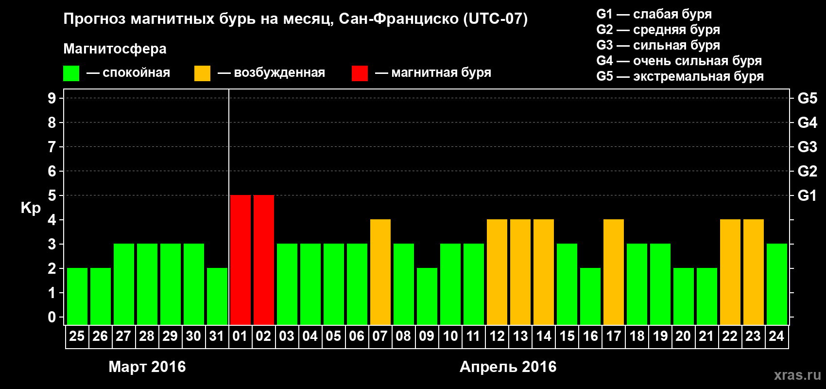 Прогноз максимального суточного геомагнитного индекса Kp на <b>1 месяц</b> (31 день) <b>с 25 марта по 24 апреля 2016 г</b>