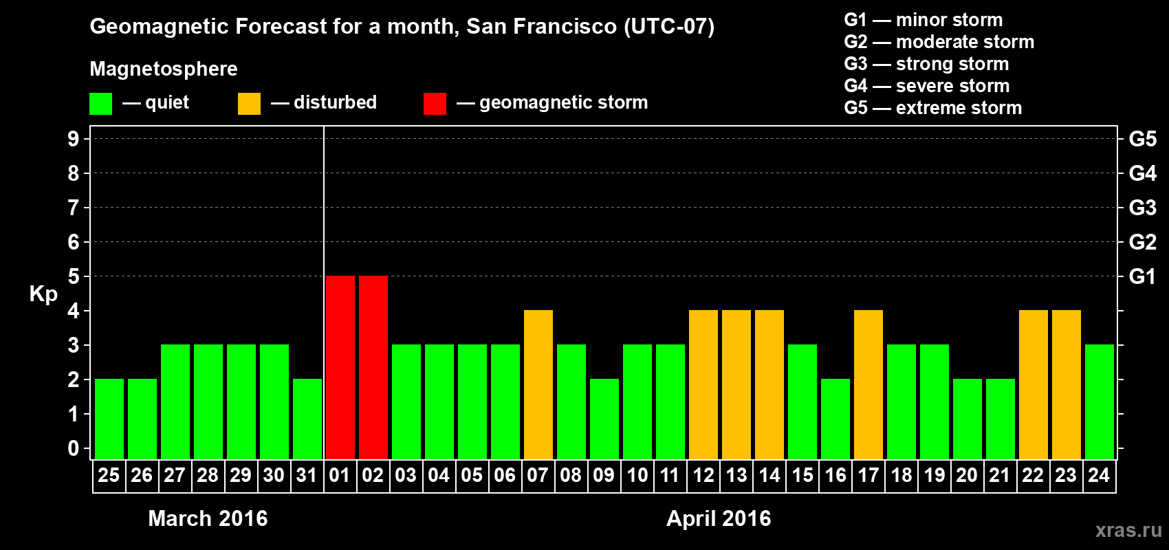 Forecast of the daily maximal value of geomagnetic index Kp for <b>1 month</b> (31 days) <b>from Mar 25, 2016 to Apr 24, 2016</b>