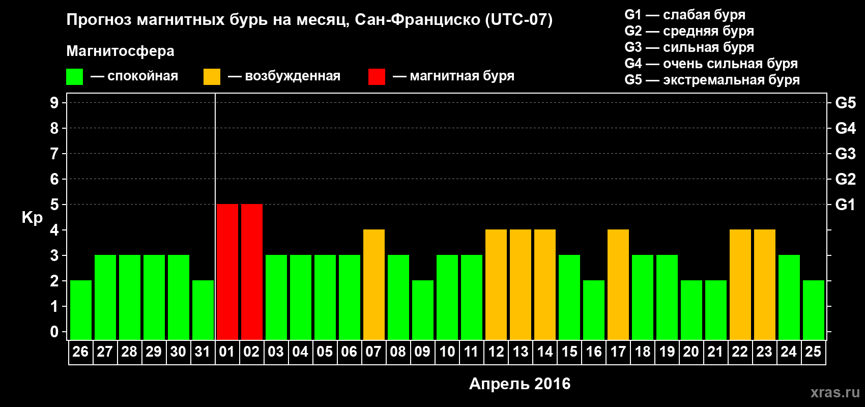 Прогноз максимального суточного геомагнитного индекса Kp на <b>1 месяц</b> (31 день) <b>с 26 марта по 25 апреля 2016 г</b>