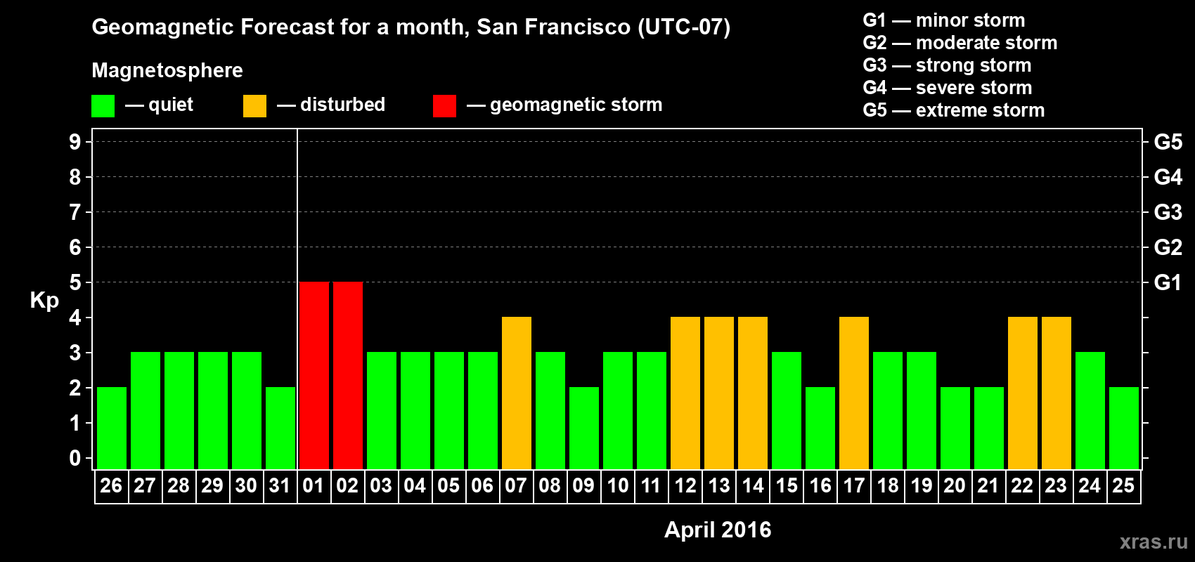 Forecast of the daily maximal value of geomagnetic index Kp for <b>1 month</b> (31 days) <b>from Mar 26, 2016 to Apr 25, 2016</b>