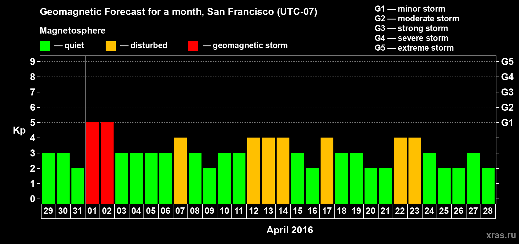 Forecast of the daily maximal value of geomagnetic index Kp for <b>1 month</b> (31 days) <b>from Mar 29, 2016 to Apr 28, 2016</b>