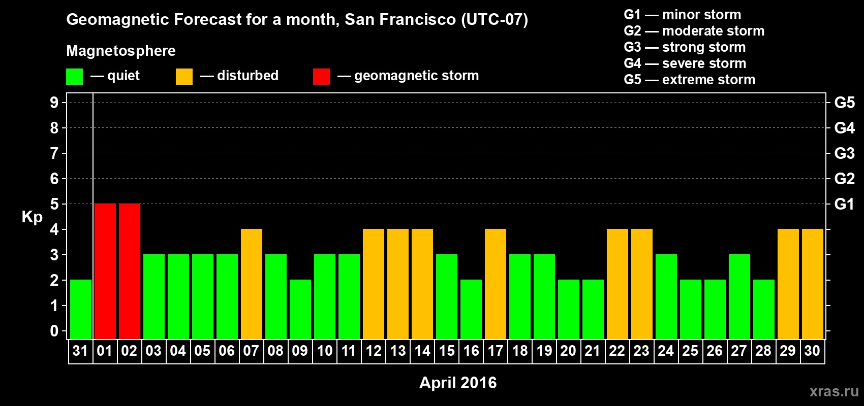 Forecast of the daily maximal value of geomagnetic index Kp for <b>1 month</b> (31 days) <b>from Mar 31, 2016 to Apr 30, 2016</b>