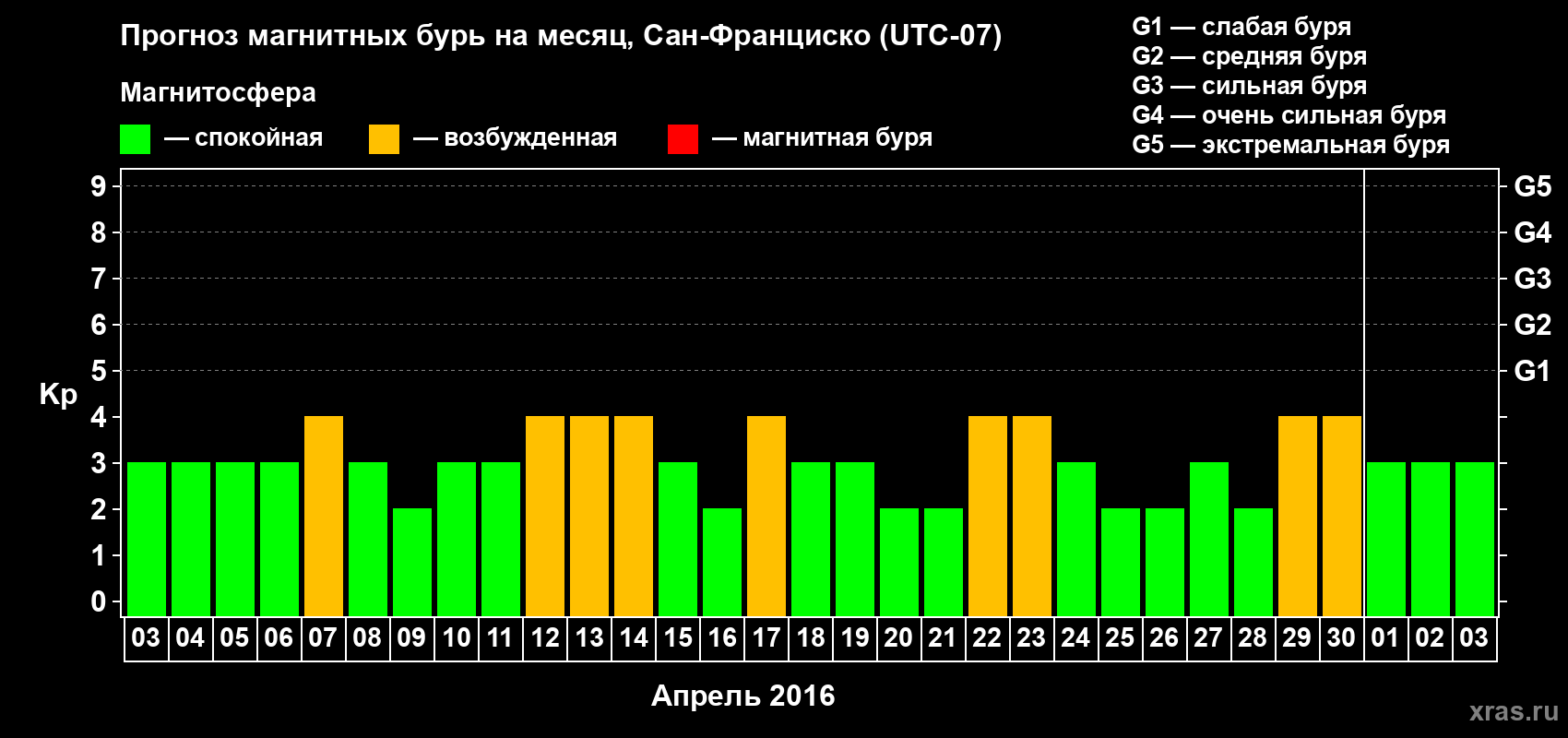 Прогноз максимального суточного геомагнитного индекса Kp на <b>1 месяц</b> (31 день) <b>с 03 апреля по 03 мая 2016 г</b>