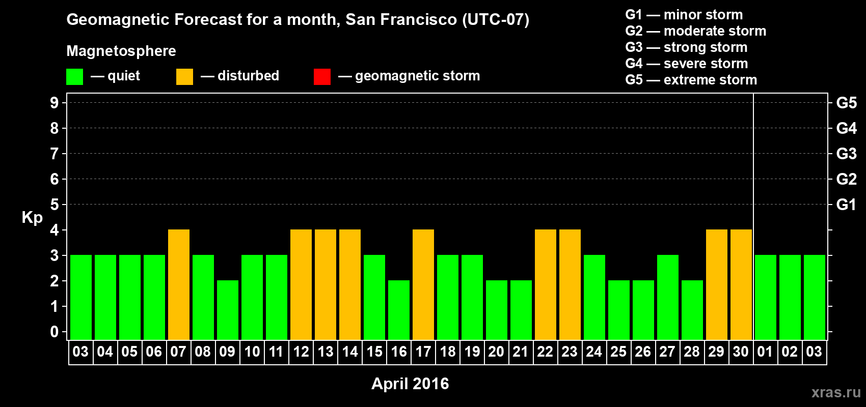 Forecast of the daily maximal value of geomagnetic index Kp for <b>1 month</b> (31 days) <b>from Apr 03, 2016 to May 03, 2016</b>