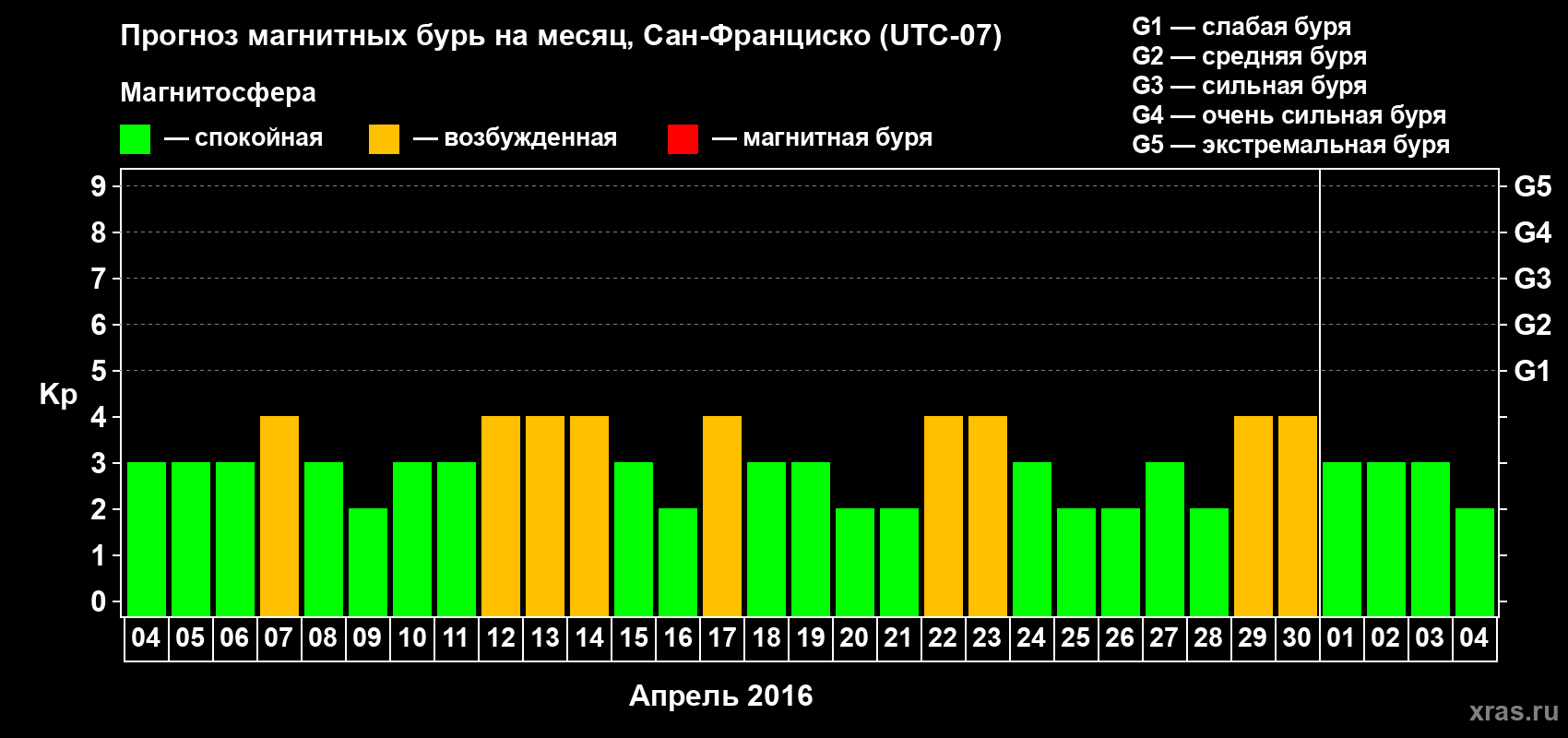 Прогноз максимального суточного геомагнитного индекса Kp на <b>1 месяц</b> (31 день) <b>с 04 апреля по 04 мая 2016 г</b>